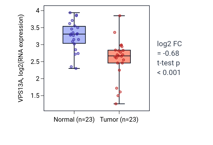 Tumor-vs-normal expression box plot for VPS13A in THCA.