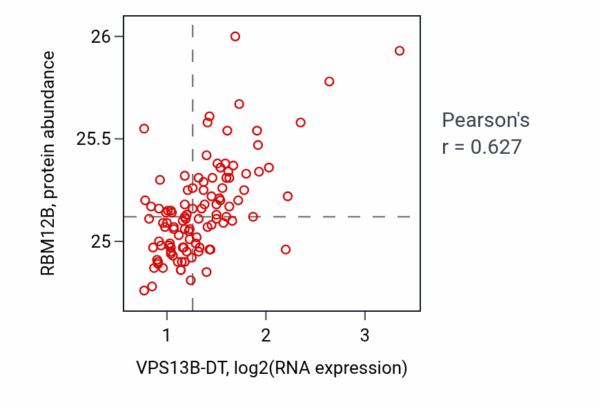 Per-sample scatter of VPS13B-DT vs RBM12B in LSCC (Pearson r = 0.63).