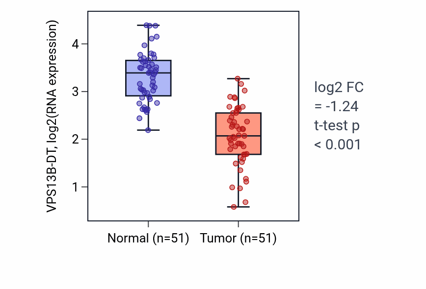 Tumor-vs-normal expression box plot for VPS13B-DT in KIRC.