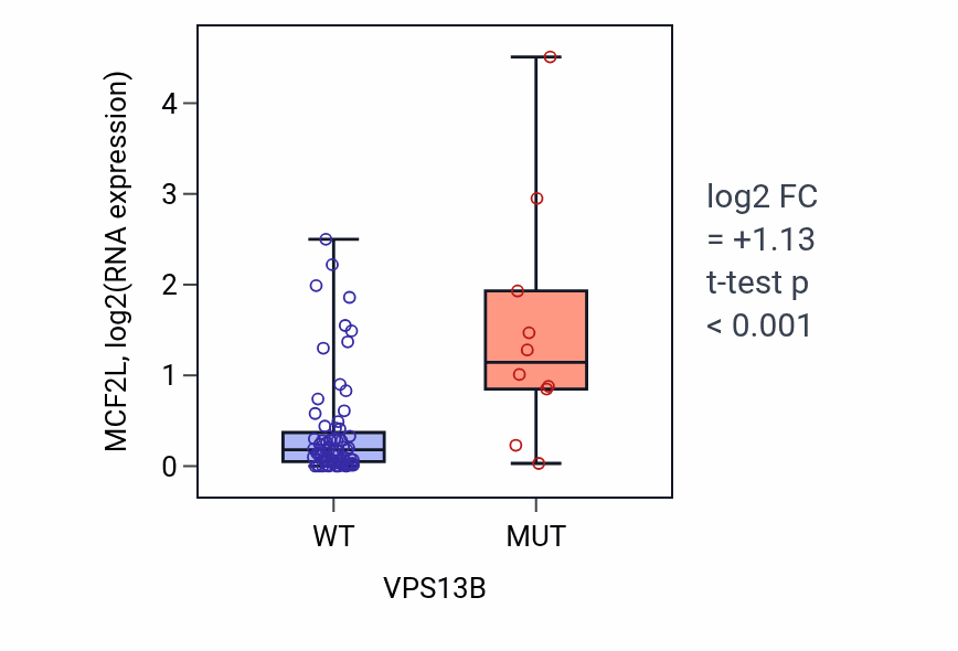 Box plot of MCF2L in VPS13B-low vs VPS13B-high samples in BLOOD_Lymphoma.