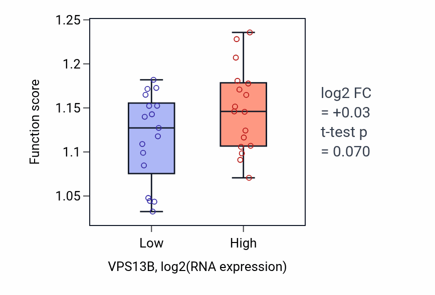 Box plot of Cytosolic transport in VPS13B-low vs VPS13B-high samples in KIDNEY.