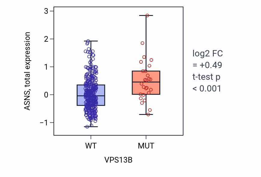 Box plot of ASNS in VPS13B-low vs VPS13B-high samples in COAD.