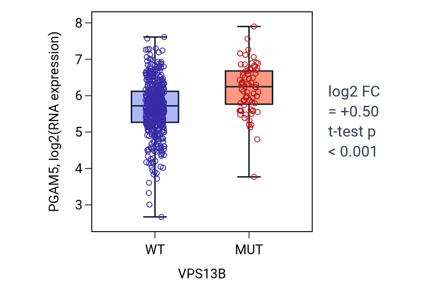 Box plot of PGAM5 in VPS13B-low vs VPS13B-high samples in UCEC.
