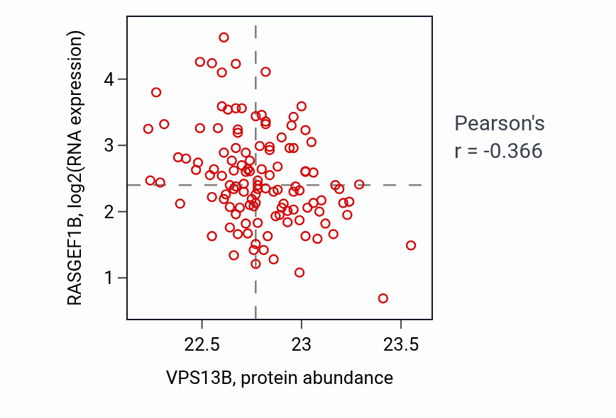 Per-sample scatter of VPS13B vs RASGEF1B in BRCA (Pearson r = -0.37).