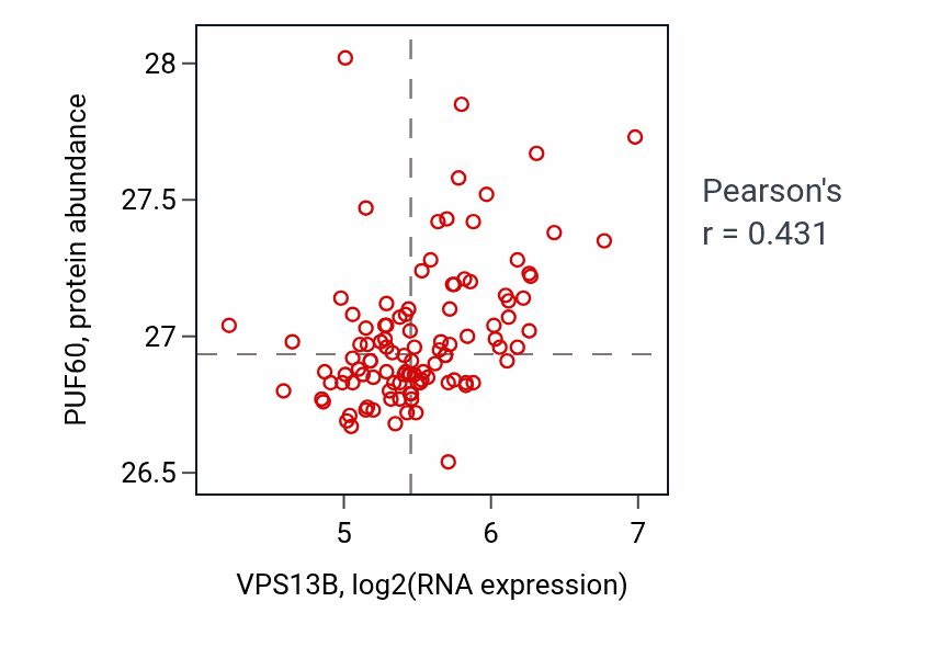 Per-sample scatter of VPS13B vs PUF60 in LSCC (Pearson r = 0.43).