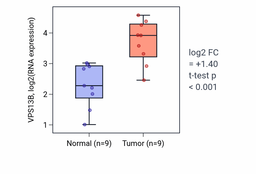 Tumor-vs-normal expression box plot for VPS13B RNA in HNSC.