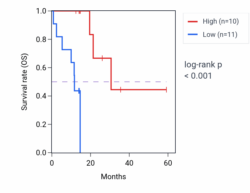 Kaplan&ndash;Meier survival curve for VPS13B mass-spec protein-high vs -low samples in LUAD.