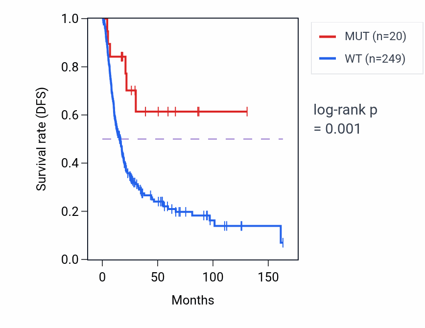 Kaplan&ndash;Meier survival curve for VPS13B mutant vs wild-type samples in BLCA.