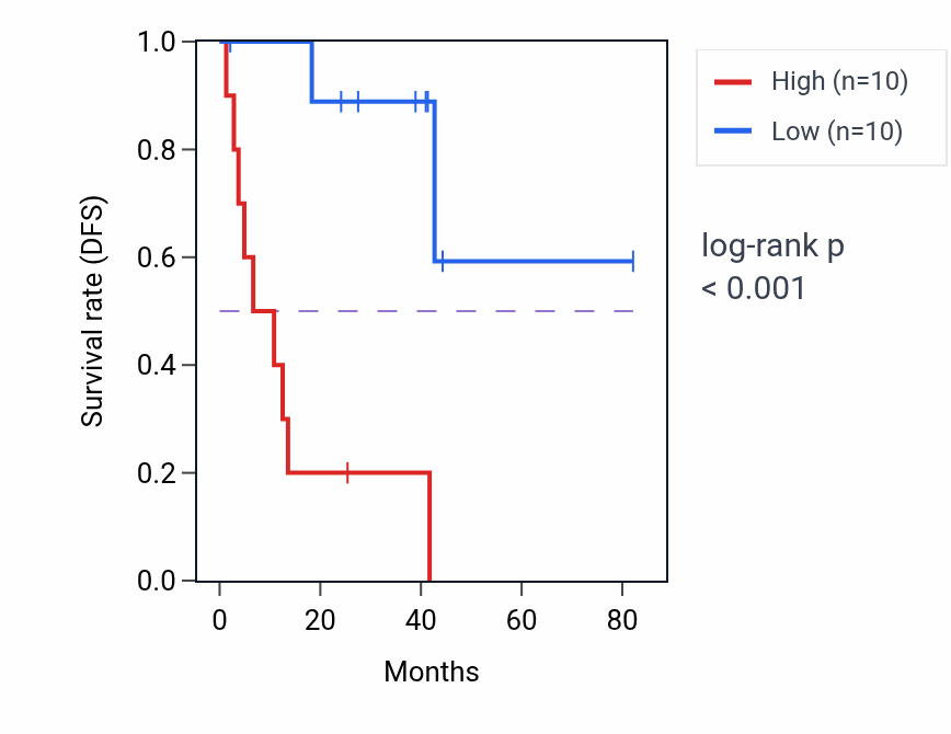 Kaplan&ndash;Meier survival curve for VPS13B RNA-high vs -low samples in UVM.