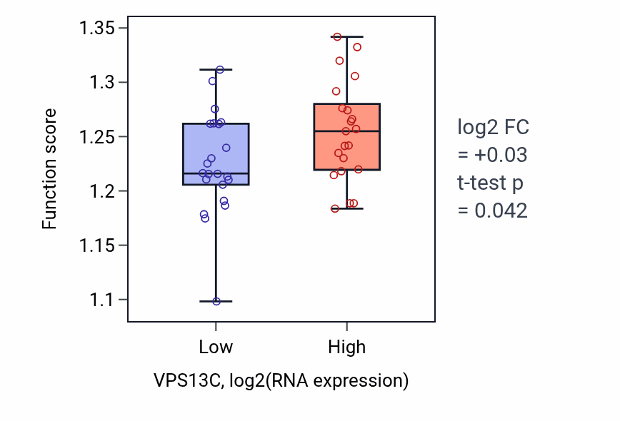 Box plot of Golgi vesicle transport in VPS13C-low vs VPS13C-high samples in UPPER_AERODIGESTIVE_TRACT.