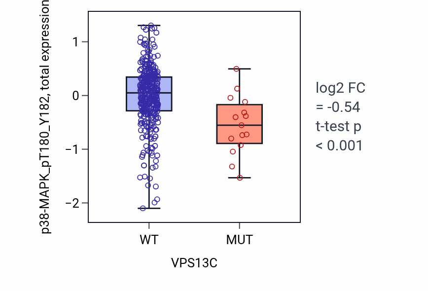 Box plot of p38-MAPK_pT180_Y182 in VPS13C-low vs VPS13C-high samples in LUAD.