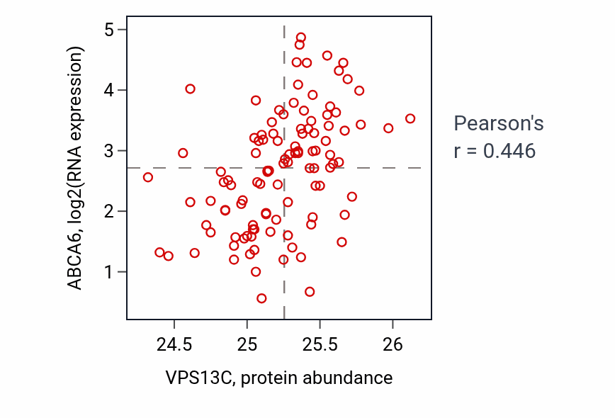 Per-sample scatter of VPS13C vs ABCA6 in HNSC (Pearson r = 0.45).