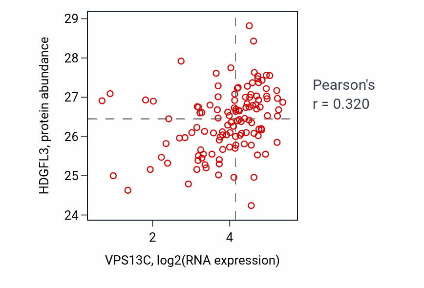 Per-sample scatter of VPS13C vs HDGFL3 in BRCA (Pearson r = 0.32).