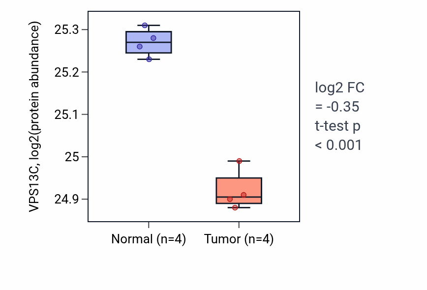 Tumor-vs-normal mass-spec protein box plot for VPS13C in COAD.