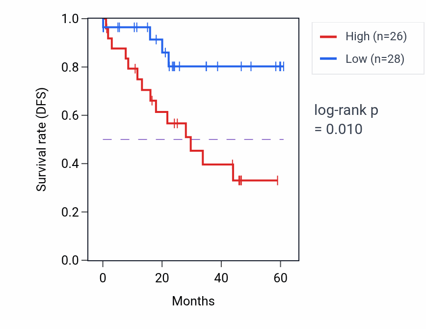 Kaplan&ndash;Meier survival curve for VPS13C mass-spec protein-high vs -low samples in LSCC.