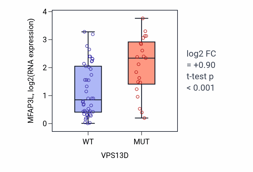 Box plot of MFAP3L in VPS13D-low vs VPS13D-high samples in LARGE_INTESTINE.