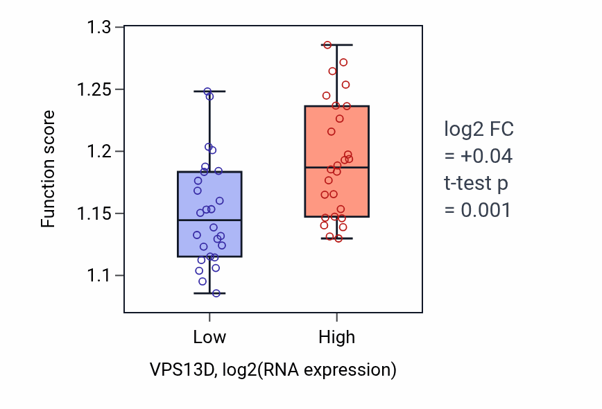 Box plot of Vacuolar transport in VPS13D-low vs VPS13D-high samples in LUNG_SCLC.