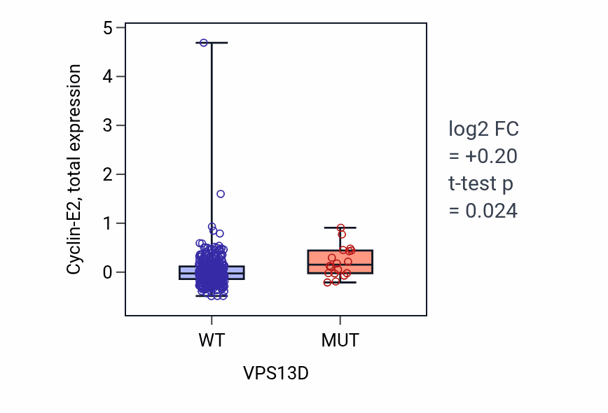 Box plot of Cyclin-E2 in VPS13D-low vs VPS13D-high samples in COAD.