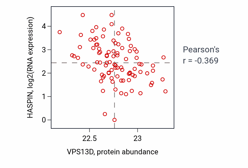 Per-sample scatter of VPS13D vs HASPIN in UCEC (Pearson r = -0.37).