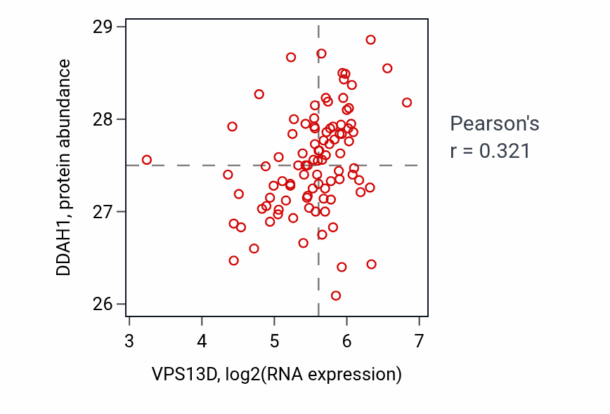 Per-sample scatter of VPS13D vs DDAH1 in UCEC (Pearson r = 0.32).