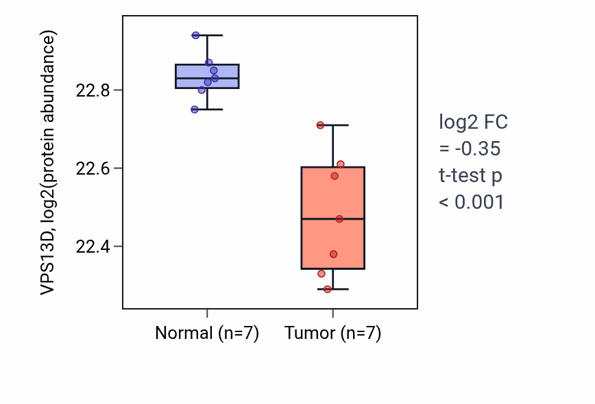 Tumor-vs-normal mass-spec protein box plot for VPS13D in CCRCC.