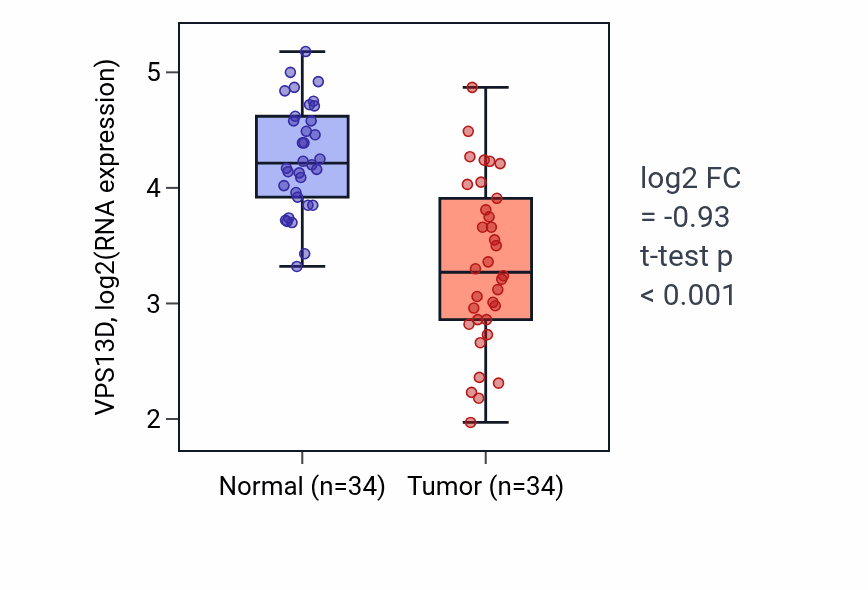 Tumor-vs-normal expression box plot for VPS13D RNA in KIRC.
