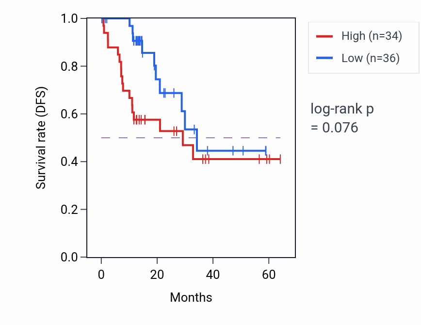 Kaplan&ndash;Meier survival curve for VPS13D mass-spec protein-high vs -low samples in LUAD.