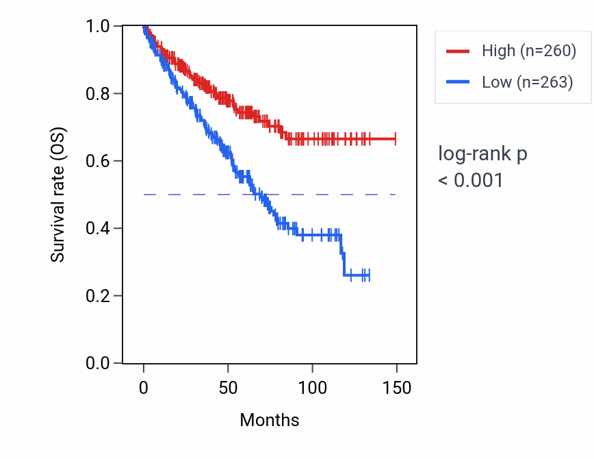 Kaplan&ndash;Meier survival curve for VPS13D RNA-high vs -low samples in KIRC.