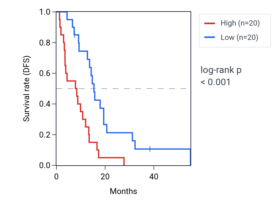 Kaplan&ndash;Meier survival curve for VPS16 RNA expression in MESO: high vs low expression groups.