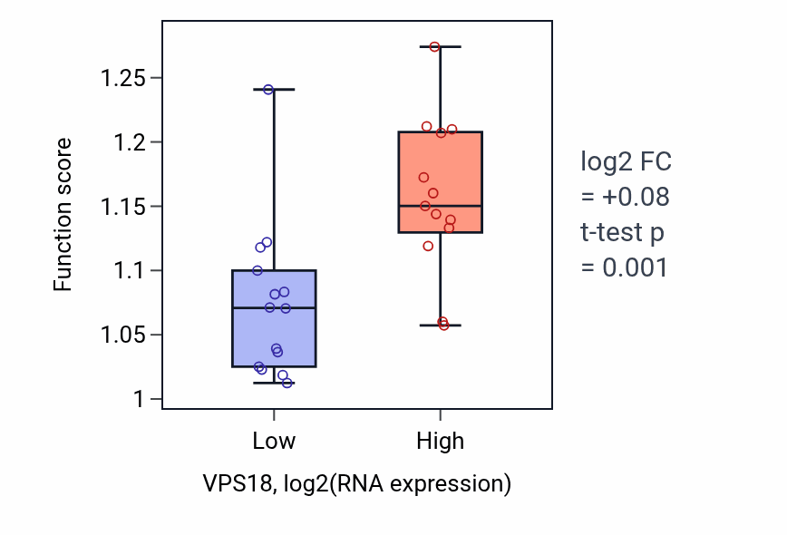 Box plot of Endosomal vesicle fusion in VPS18-low vs VPS18-high samples in LUNG_NSCLC_LUSC.