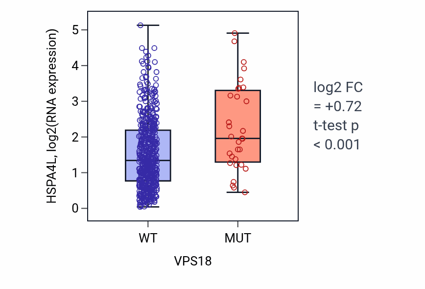 Box plot of HSPA4L in VPS18-low vs VPS18-high samples in UCEC.