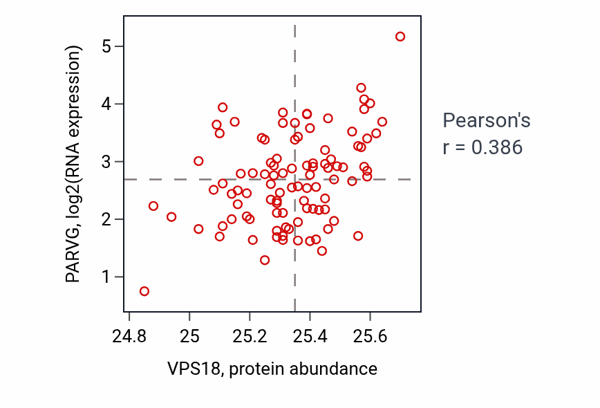 Per-sample scatter of VPS18 vs PARVG in GBM (Pearson r = 0.39).