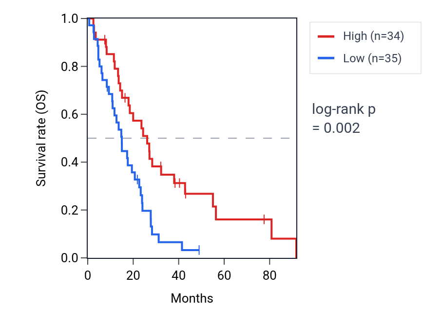 Kaplan&ndash;Meier survival curve for VPS18 RNA expression in MESO: high vs low expression groups.