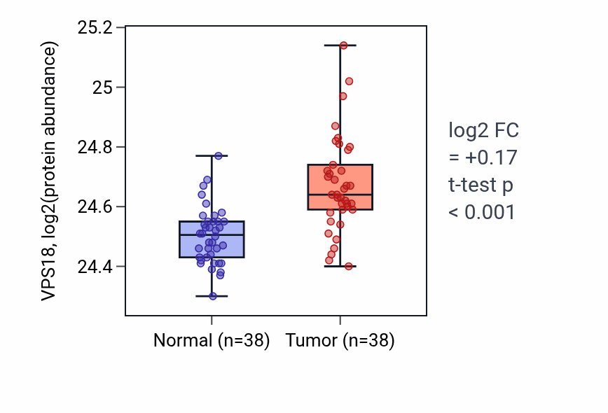 Tumor-vs-normal mass-spec protein box plot for VPS18 in CCRCC.