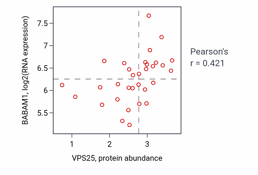 Per-sample scatter of VPS25 vs BABAM1 in LUNG_NSCLC_LUAD (Pearson r = 0.42).