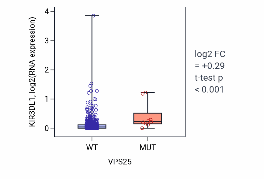 Box plot of KIR3DL1 in VPS25-low vs VPS25-high samples in UCEC.