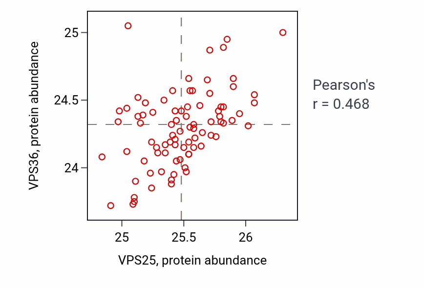 Per-sample scatter of VPS25 vs VPS36 in OV (Pearson r = 0.47).
