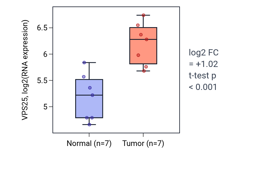 Tumor-vs-normal expression box plot for VPS25 in BLCA.