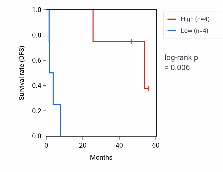 Kaplan&ndash;Meier survival curve for VPS25 mass-spec protein-high vs -low samples in CCRCC.
