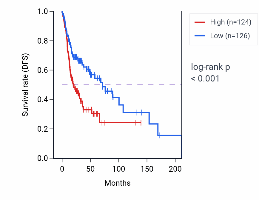 Kaplan&ndash;Meier survival curve for VPS25 RNA-high vs -low samples in HNSC.