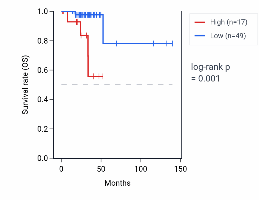 Kaplan&ndash;Meier survival curve for VPS25P1 RNA expression in THCA: high vs low expression groups.