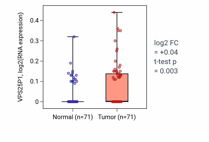 Tumor-vs-normal expression box plot for VPS25P1 in KIRC.