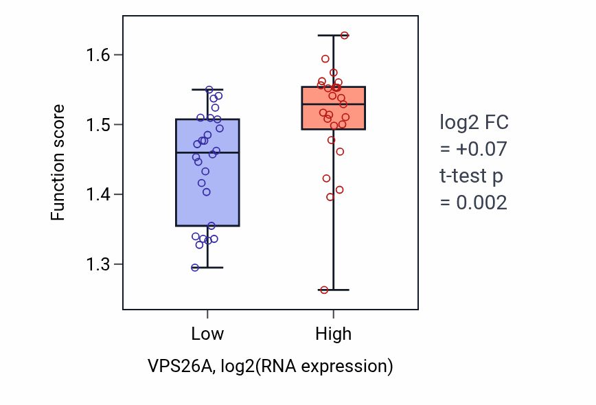 Box plot of Positive regulation of mitochondrial ATP synthesis coupled electron transport in VPS26A-low vs VPS26A-high samples in PANCREAS.