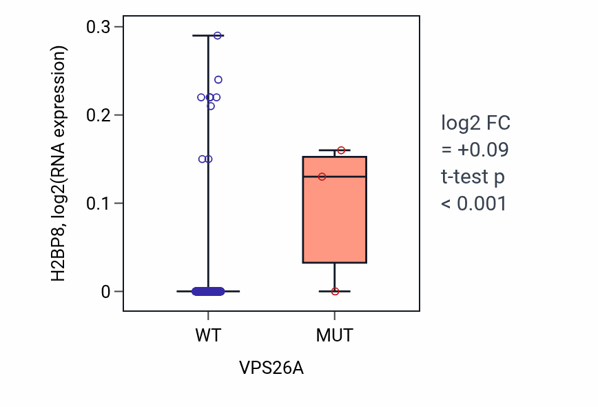 Box plot of H2BP8 in VPS26A-low vs VPS26A-high samples in CESC.