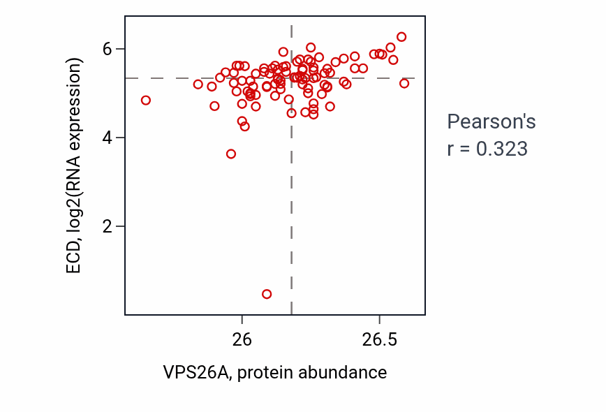 Per-sample scatter of VPS26A vs ECD in UCEC (Pearson r = 0.32).