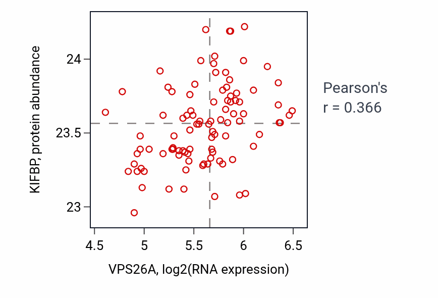Per-sample scatter of VPS26A vs KIFBP in COAD (Pearson r = 0.37).