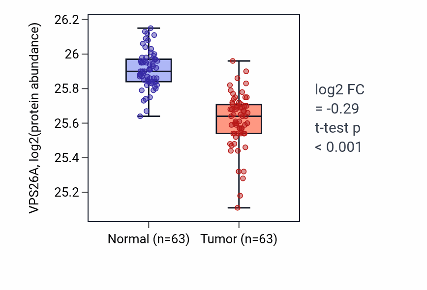 Tumor-vs-normal mass-spec protein box plot for VPS26A in CCRCC.