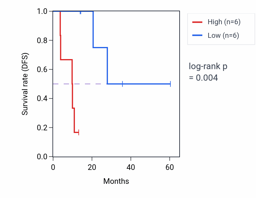 Kaplan&ndash;Meier survival curve for VPS26A mass-spec protein-high vs -low samples in LUAD.