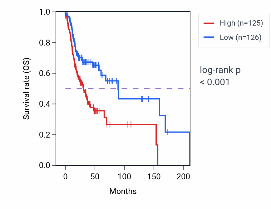 Kaplan&ndash;Meier survival curve for VPS26A RNA-high vs -low samples in HNSC.