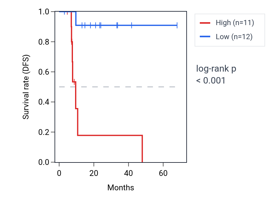 Kaplan&ndash;Meier survival curve for VPS26AP1 RNA expression in ESCA: high vs low expression groups.